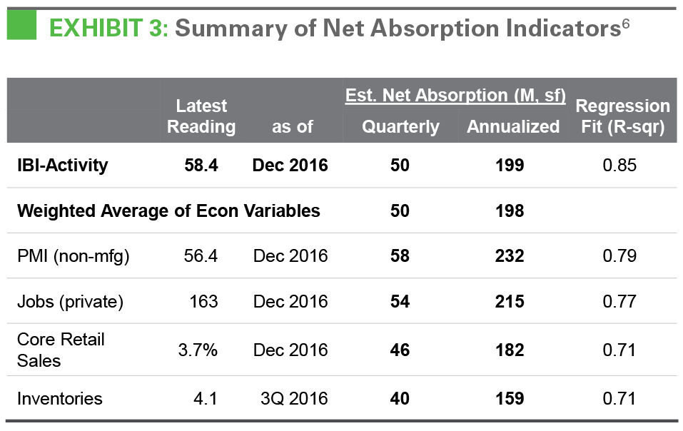 Research - IBI January 2017 exhibit 3 EXHIBIT 3: Summary of Net Absorption Indicators