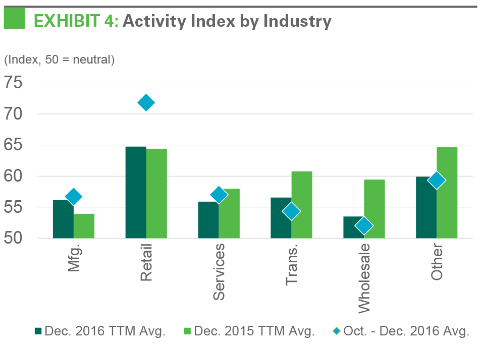EXHIBIT 4: Activity Index by Industry