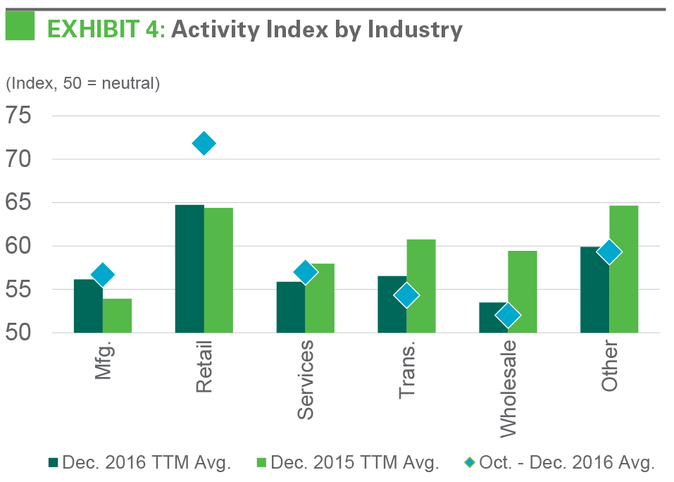 Research - IBI January 2017 exhibit 4 EXHIBIT 4: Activity Index by Industry