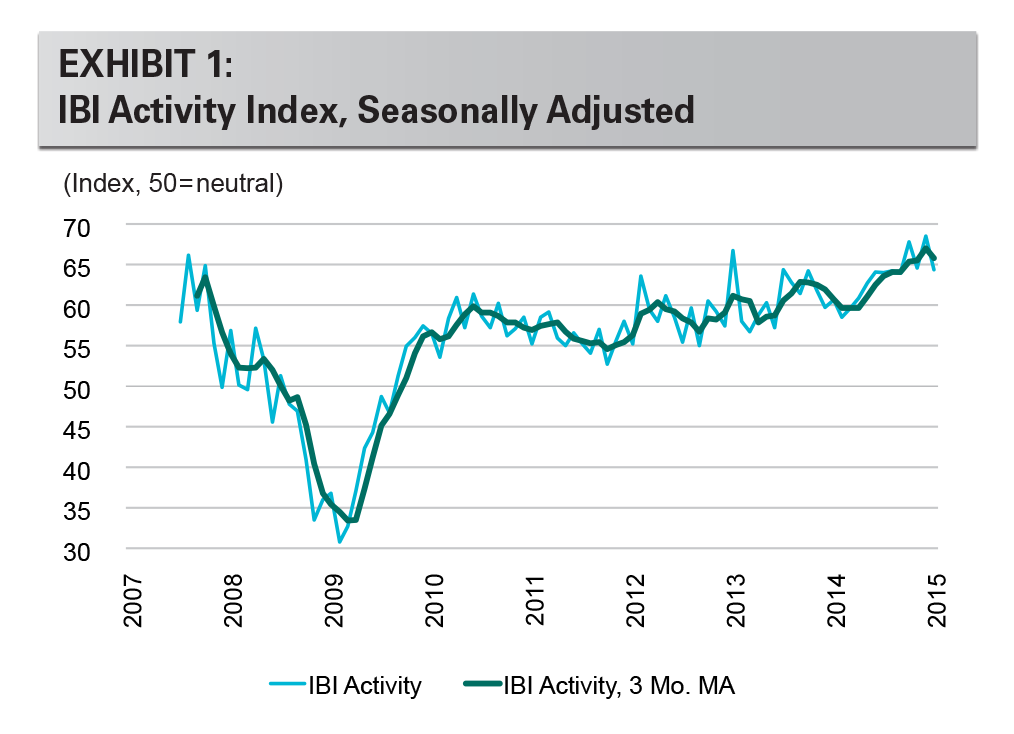 EXHIBIT 1: IBI Activity Index, Seasonally Adjusted