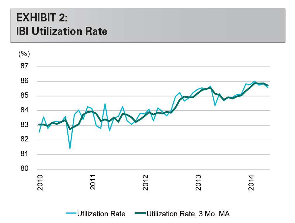 EXHIBIT 2: IBI Utilization Rate