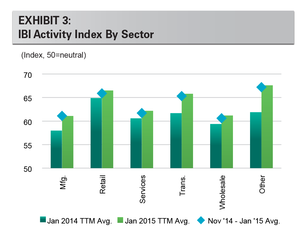 Research - IBI January 2015 exhibit 3 EXHIBIT 3: IBI Activity Index By Sector