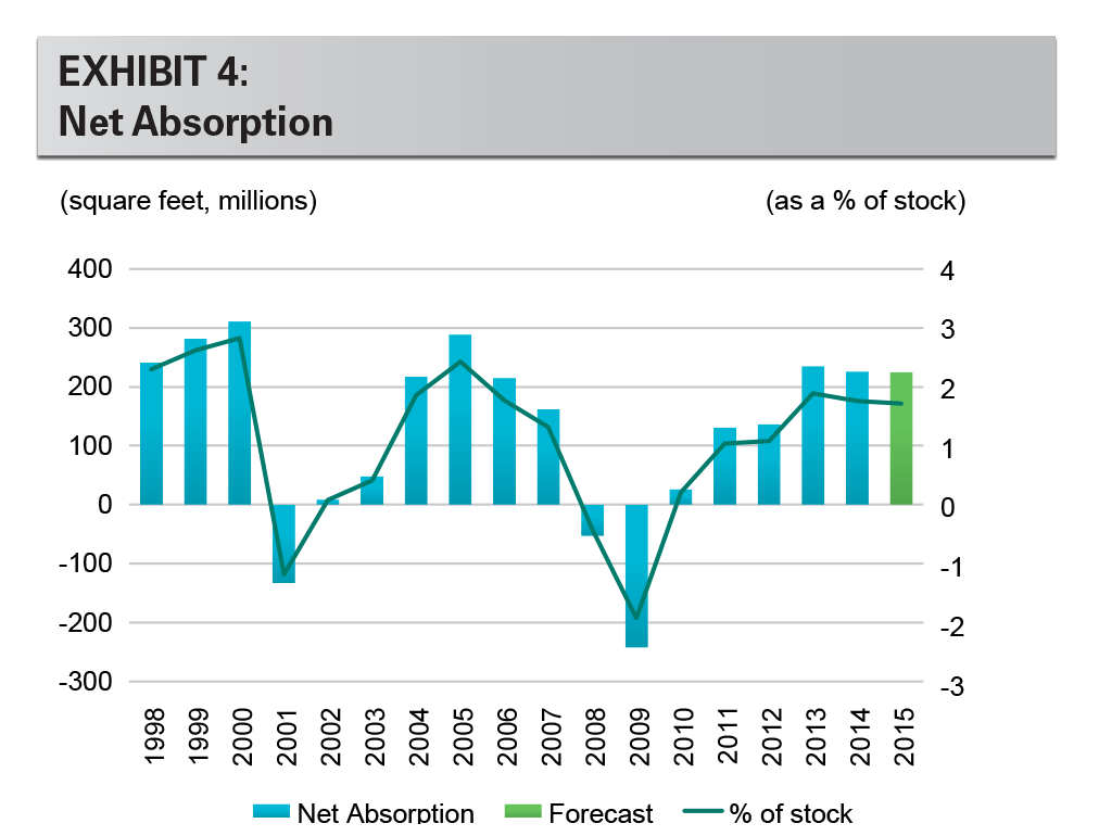 Research - IBI January 2015 exhibit 4 EXHIBIT 4: Net Absorption