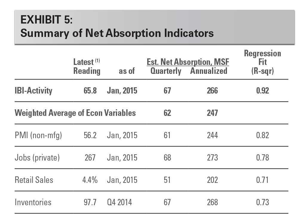 EXHIBIT 5: Summary of Net Absorption Indicators