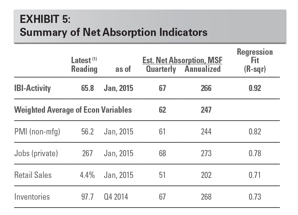 Research - IBI January 2015 exhibit 5 EXHIBIT 5: Summary of Net Absorption Indicators