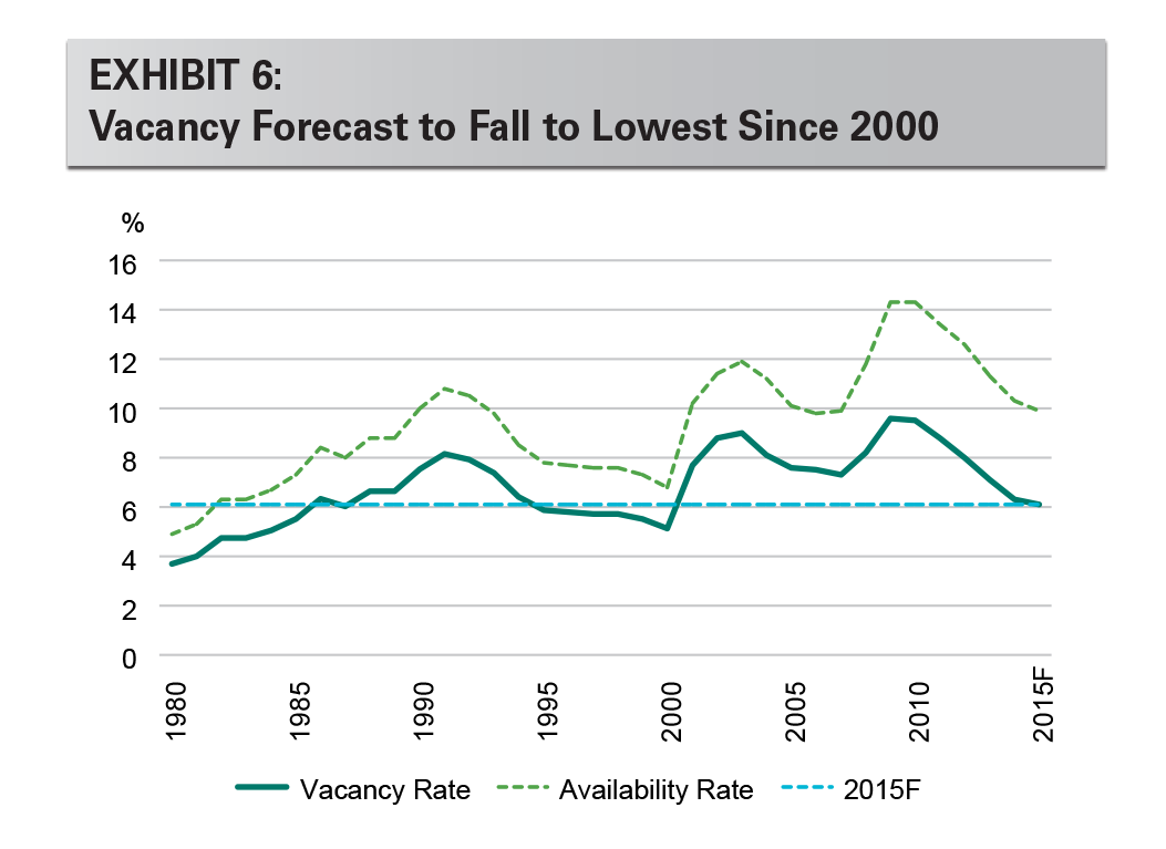 Research - IBI January 2015 exhibit 6 EXHIBIT 6: Vacancy Forecast to Fall to Lowest Since 2000