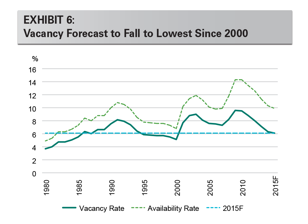 EXHIBIT 6: Vacancy Forecast to Fall to Lowest Since 2000