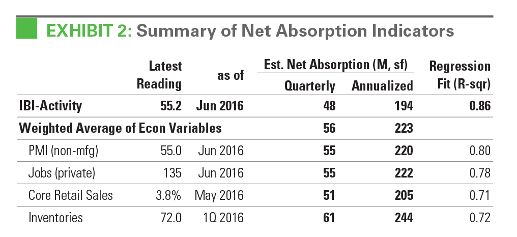 Research - IBI July 2016 exhibit 2 EXHIBIT 2: Summary of Net Absorption Indicators