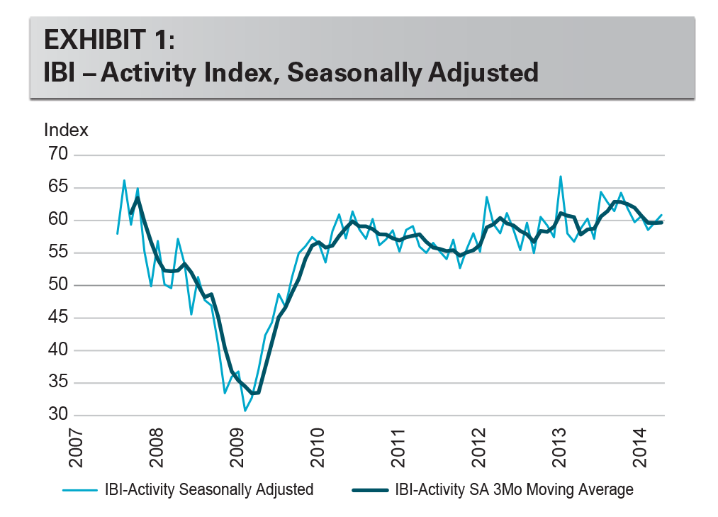 EXHIBIT 1: IBI - Activity Index, Seasonally Adjusted