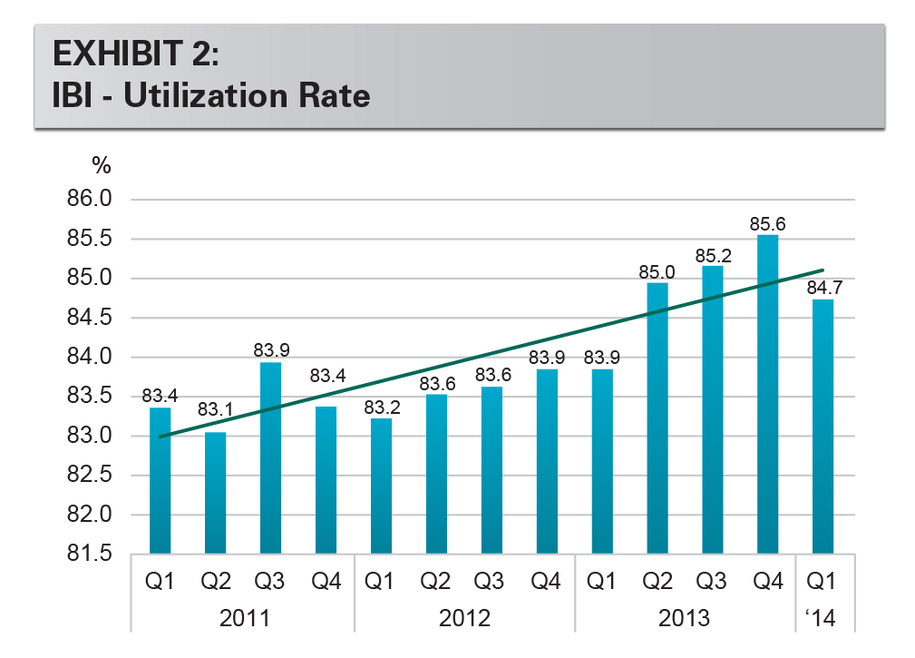 EXHIBIT 2: IBI - Utilization Rate