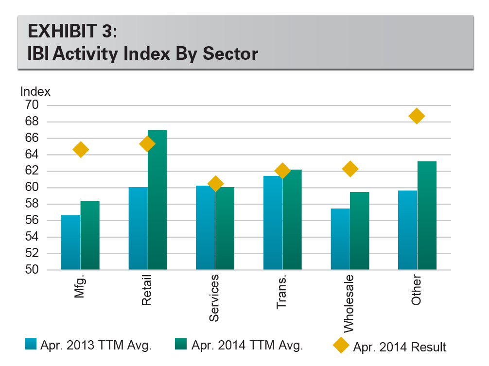 EXHIBIT 3: IBI Activity Index By Sector