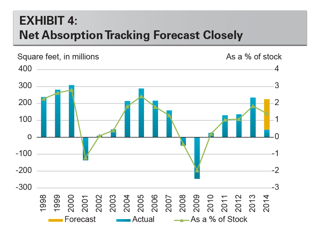 EXHIBIT 4: Net Absorption Tracking Forecast Closely