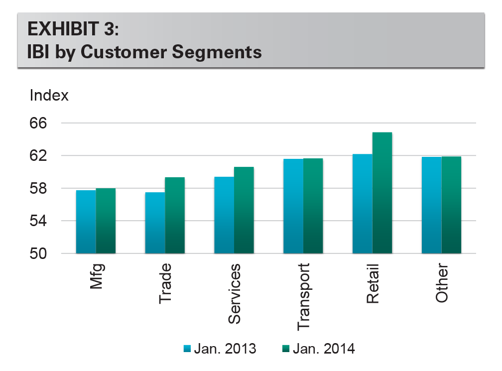 EXHIBIT 3: IBI by Customer Segments