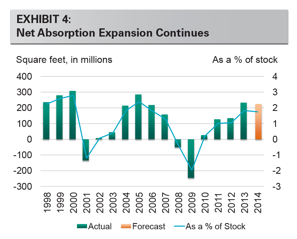 EXHIBIT 4: Net Absorption Expansion Continues