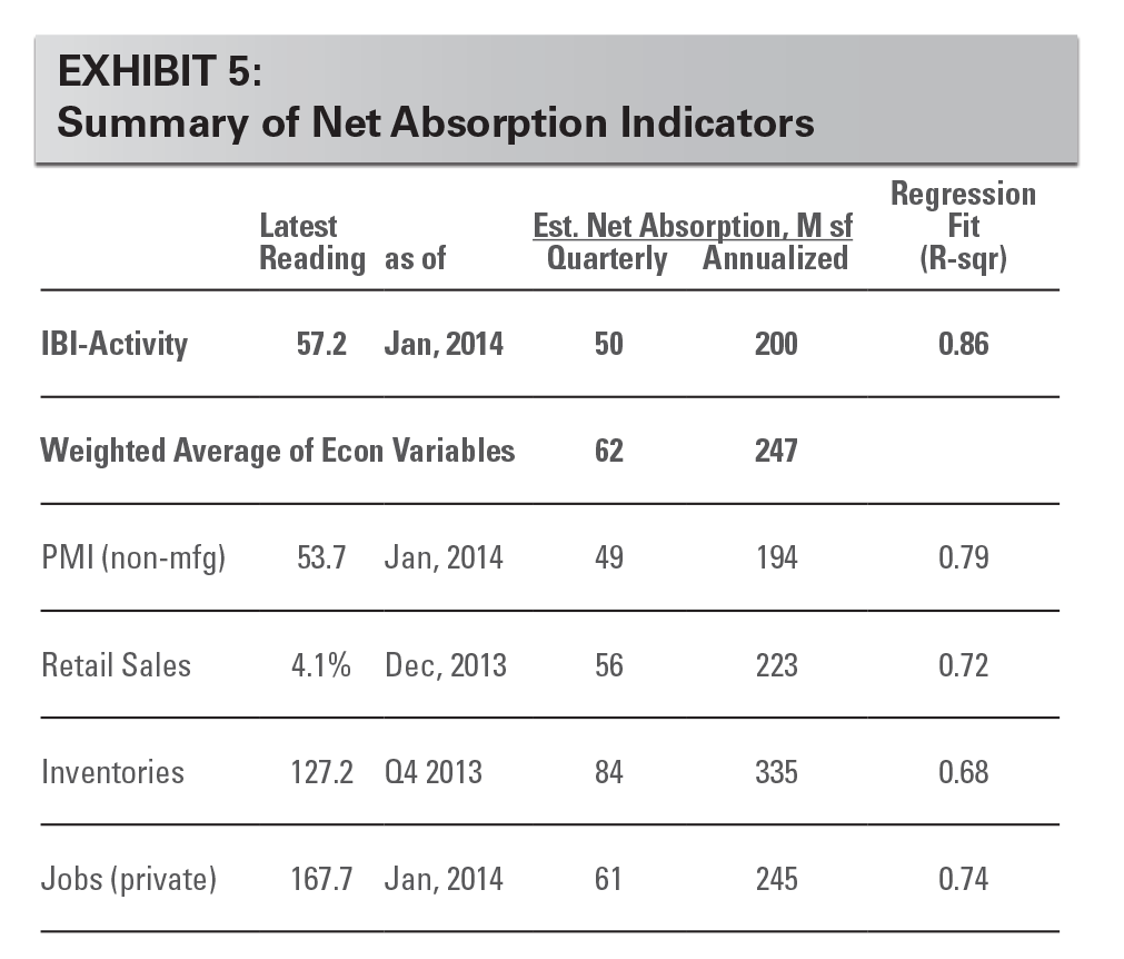 EXHIBIT 5: Summary of Net Absorption Indicators