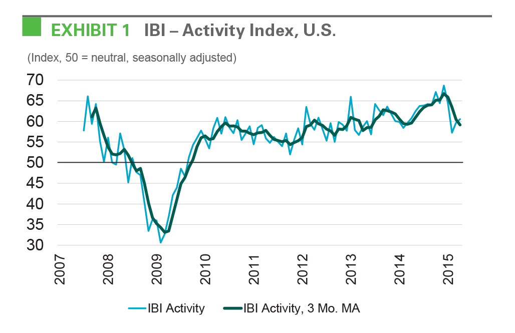 Research - IBI May 2015 exhibit 1 EXHIBIT 1: IBI - Activity Index, U.S.