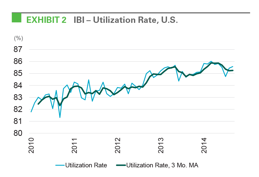 Research - IBI May 2015 exhibit 2 EXHIBIT 2: IBI - Utilization Rate, U.S.
