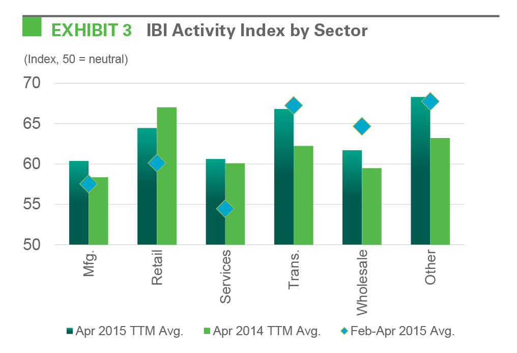 EXHIBIT 3 IBI Activity Index by Sector