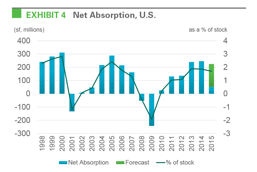 Research - IBI May 2015 exhibit 4 EXHIBIT 4 Net Absorption, U.S.
