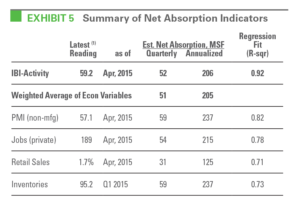 EXHIBIT 5 Summary of Net Absorption Indicators