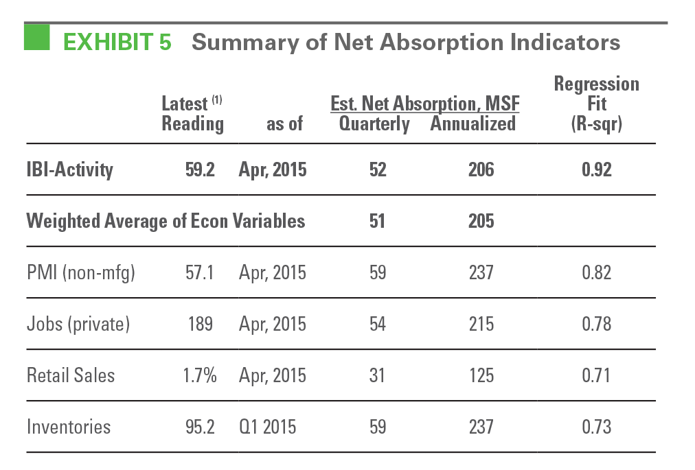 Research - IBI May 2015 exhibit 5 EXHIBIT 5 Summary of Net Absorption Indicators