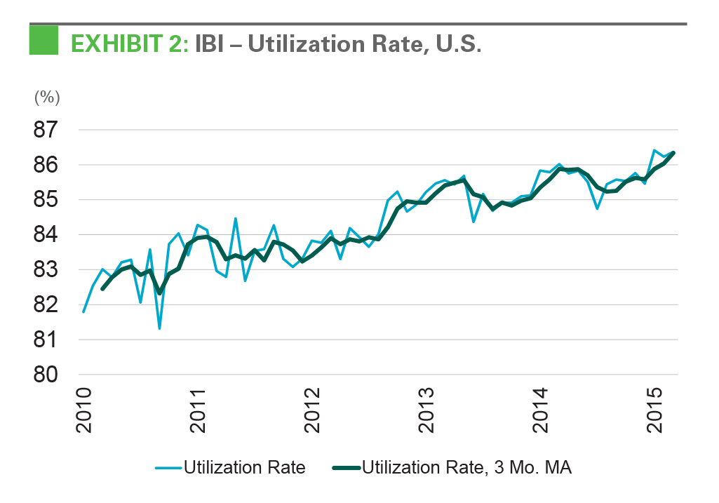 Research - IBI November 2015 exhibit 2 EXHIBIT 2: IBI - Utilization Rate, U.S.