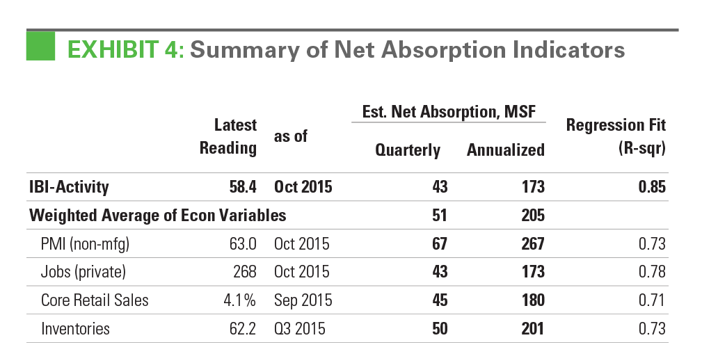 EXHIBIT 4: Summary of Net Absorption Indicators