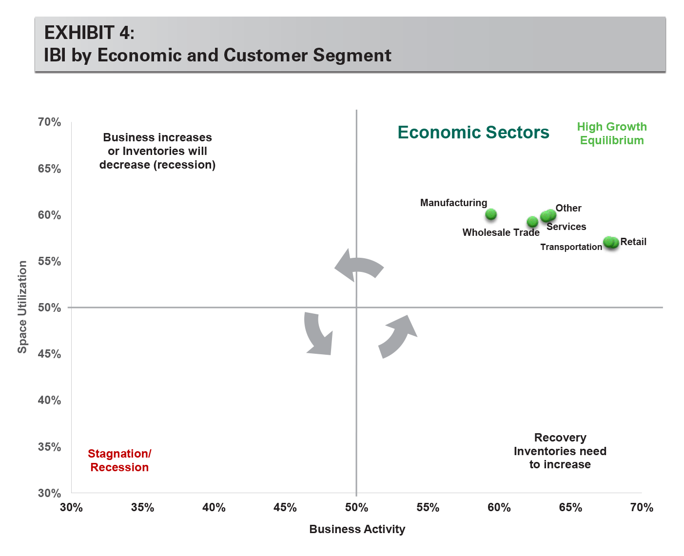 EXHIBIT 4: IBI by Economic and Customer Segment