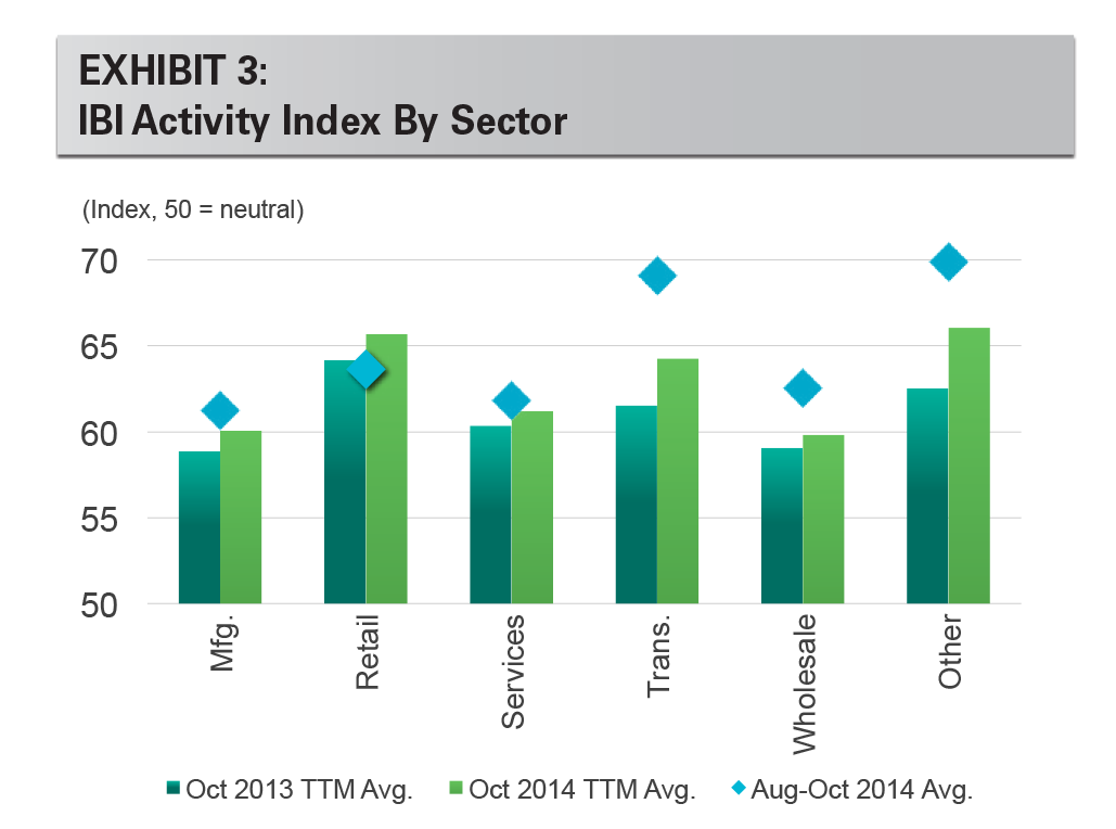 EXHIBIT 3: IBI Activity Index By Sector