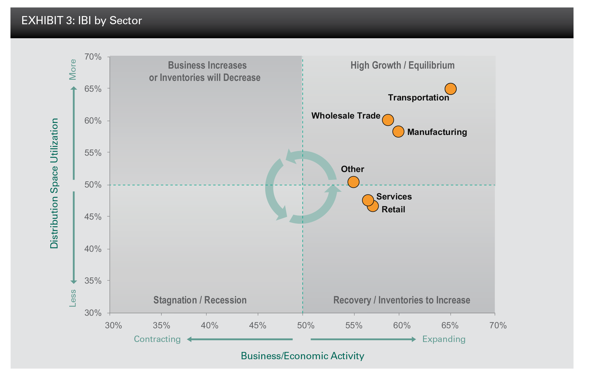 EXHIBIT 3: IBI by Sector