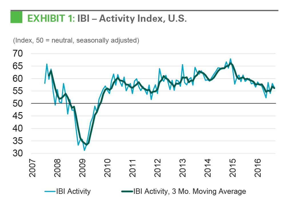 Research - IBI October 2016 exhibit 1 Exhibit 1: IBI - Activity Index, U.S.