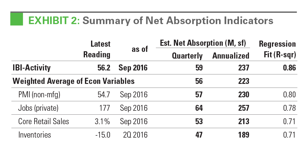 Research - IBI October 2016 exhibit 2 Exhibit 2: Summary of Net Absorption Indicators