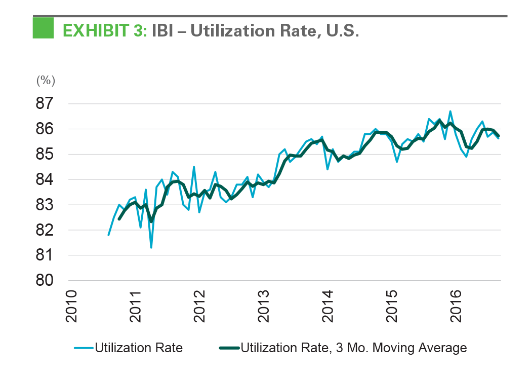Exhibit 3: IBI - Utilization Rate, U.S.