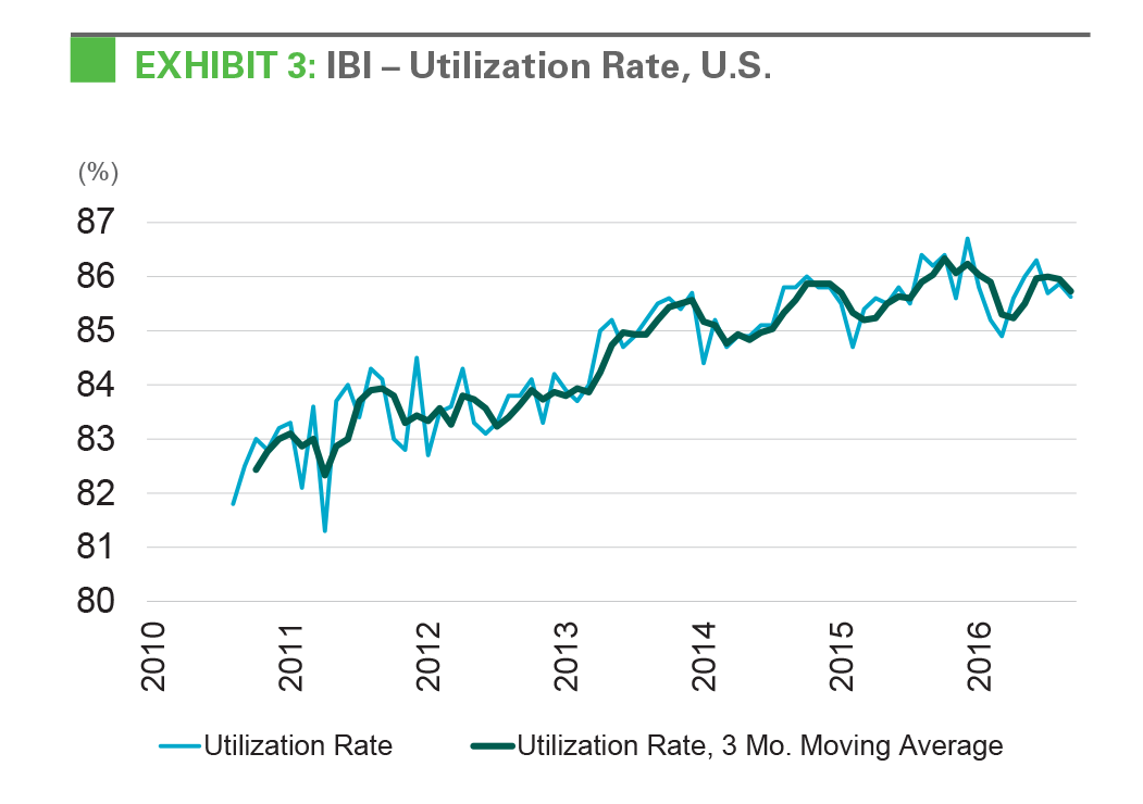 Research - IBI October 2016 exhibit 3 Exhibit 3: IBI - Utilization Rate, U.S.