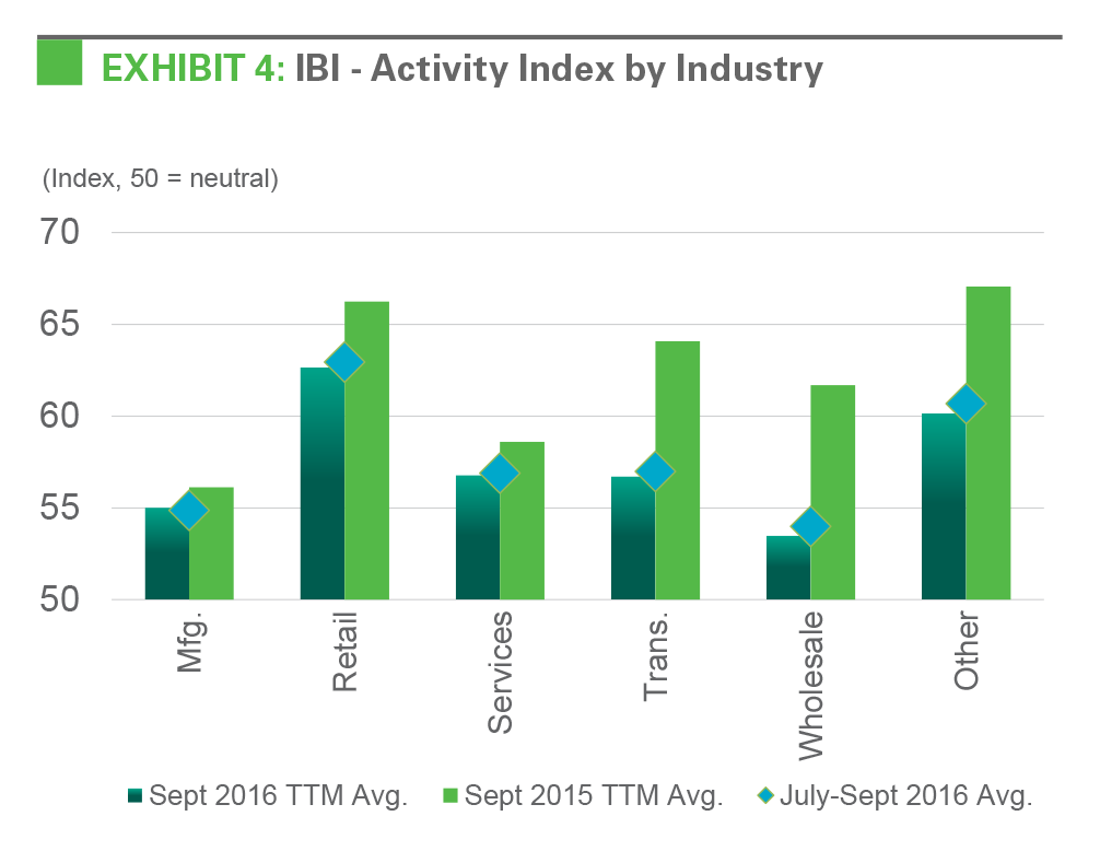 Research - IBI October 2016 exhibit 4 Exhibit 4: IBI - Activity Index by Industry