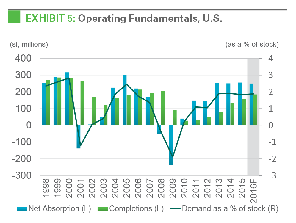 Research - IBI October 2016 exhibit 5 Exhibit 5: Operating Fundamentals, U.S.