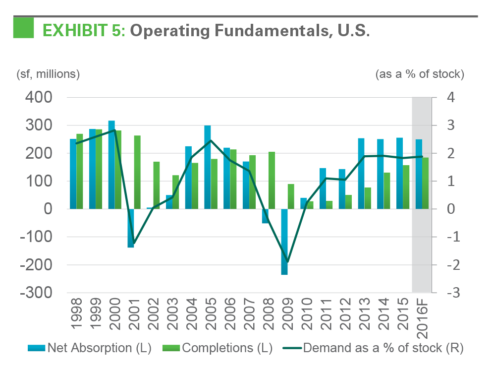 Exhibit 5: Operating Fundamentals, U.S.