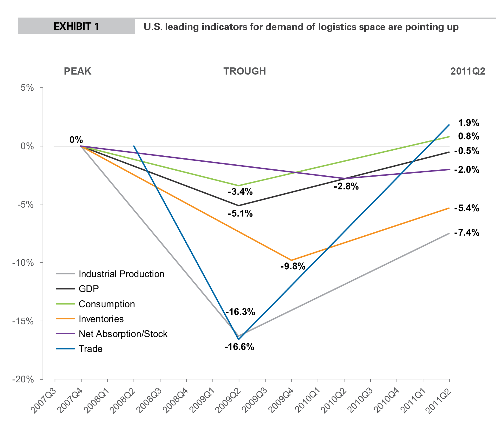 EXHIBIT 1 U.S. leading indicators for demand of logistics space are pointing up