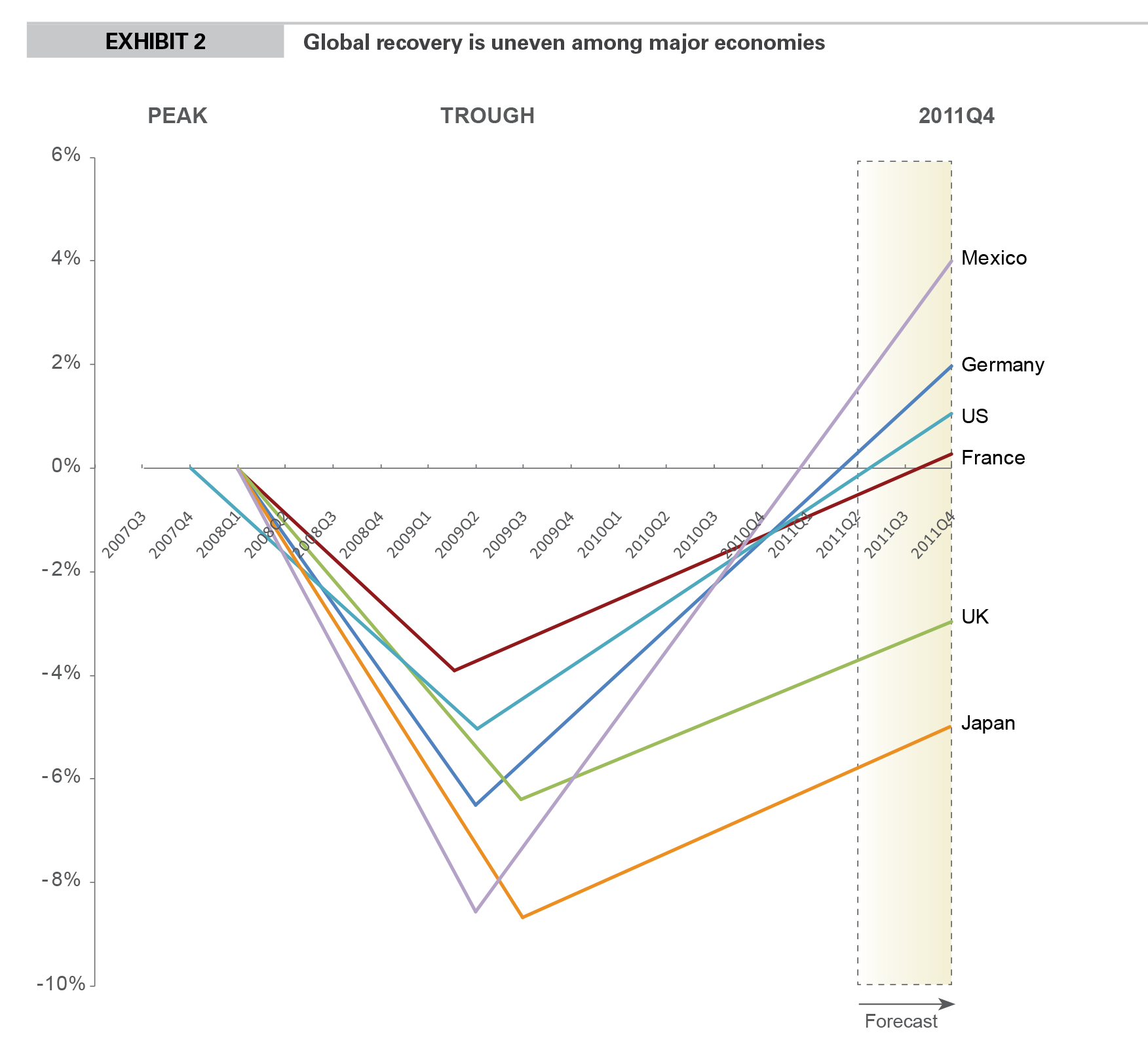 EXHIBIT 2 Global recovery is uneven among major economies