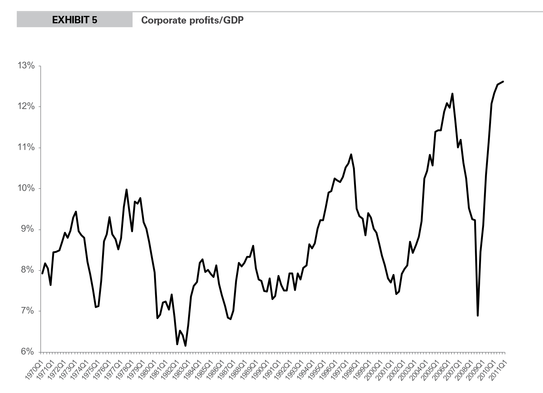 EXHIBIT 5 Corporate profits/GDP