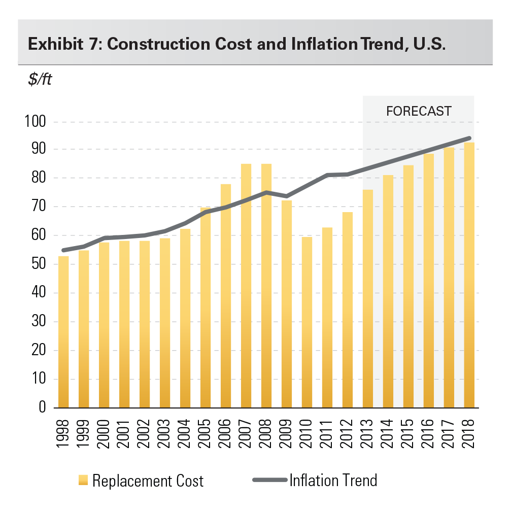 Exhibit 7: Construction Cost and Inflation Trend, U.S.