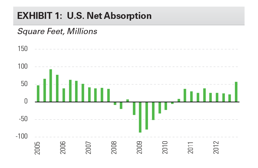 Research - The Shape Of The U.S. Industrial Recovery - Expansion exhibit 1 EXHIBIT 1: U.S. Net Absorption