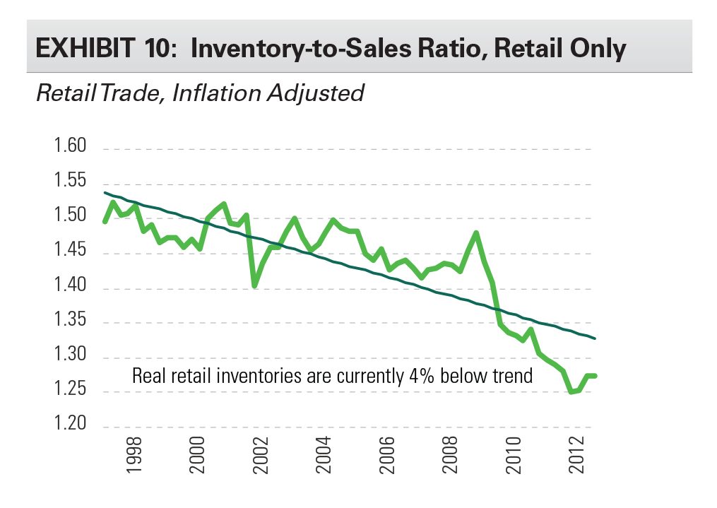 Research - The Shape Of The U.S. Industrial Recovery - Expansion exhibit 10 EXHIBIT 10: Inventory-to-Sales Ratio, Retail Only