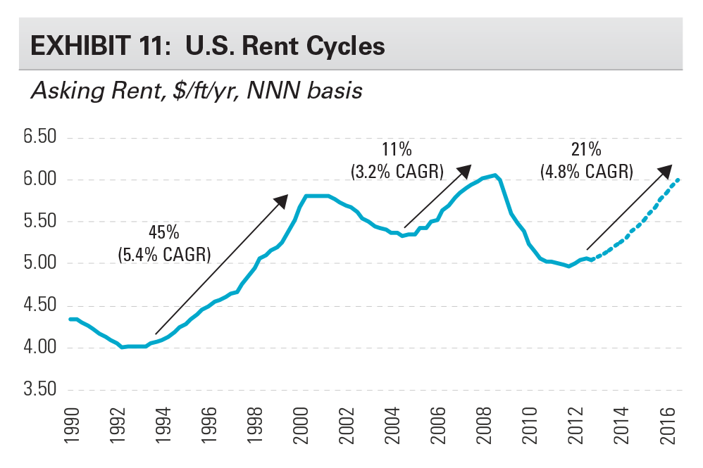 Research - The Shape Of The U.S. Industrial Recovery - Expansion exhibit 11 EXHIBIT 11: U.S. Rent Cycles