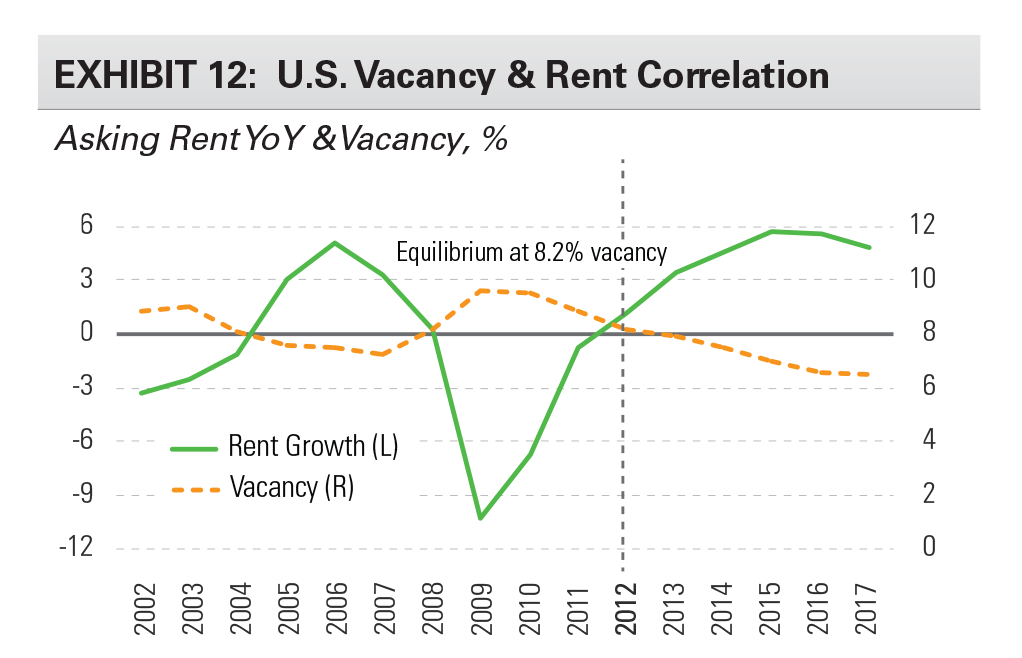 Research - The Shape Of The U.S. Industrial Recovery - Expansion exhibit 12 EXHIBIT 12: U.S. Vacancy & Rent Correlation