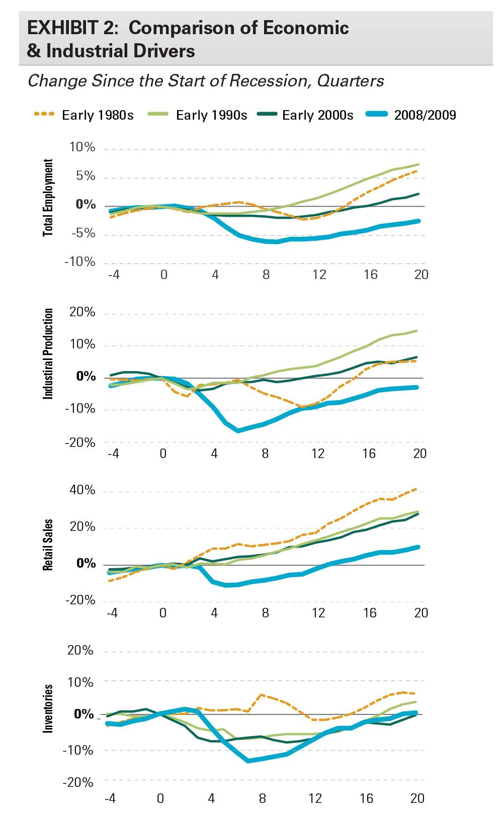 Research - The Shape Of The U.S. Industrial Recovery - Expansion exhibit 2 EXHIBIT 2: Comparison of Economic & Industrial Drivers