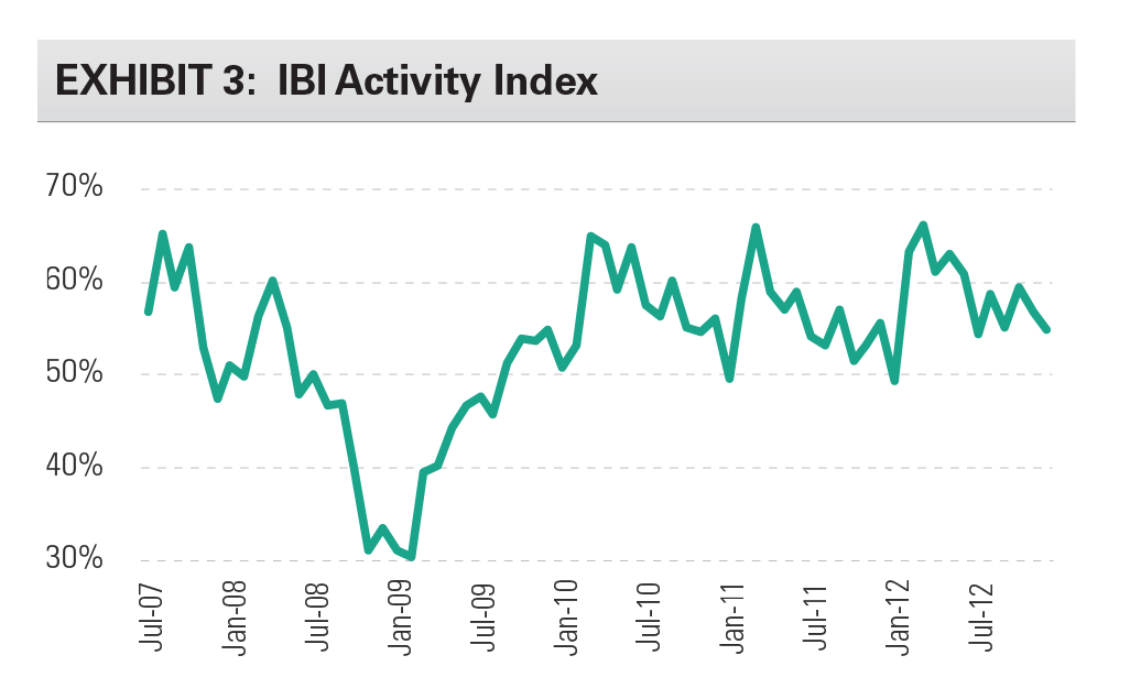 Research - The Shape Of The U.S. Industrial Recovery - Expansion exhibit 3 EXHIBIT 3: IBI Activity Index