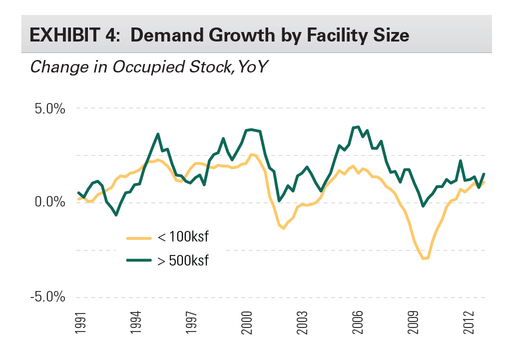 Research - The Shape Of The U.S. Industrial Recovery - Expansion exhibit 4 EXHIBIT 4: Demand Growth by Facility Size