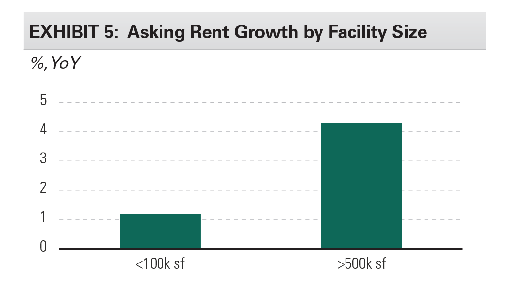 Research - The Shape Of The U.S. Industrial Recovery - Expansion exhibit 5 EXHIBIT 5: Asking Rent Growth by Facility Size
