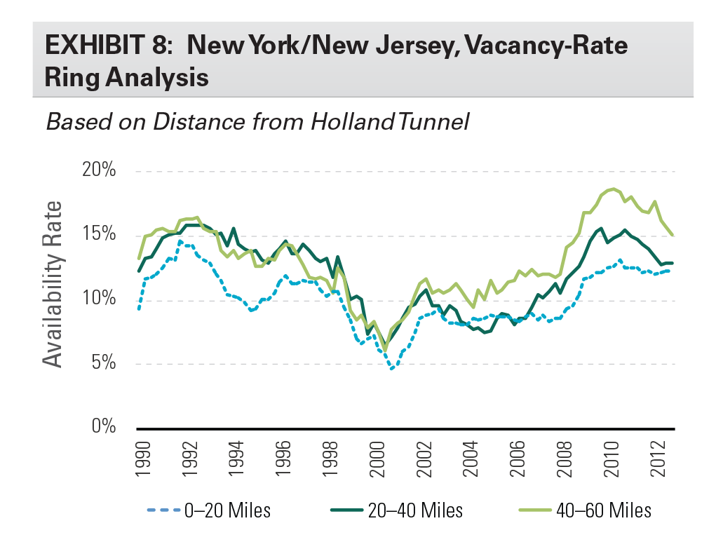 EXHIBIT 8: New York/New Jersey, Vacancy-Rate Ring Analysis